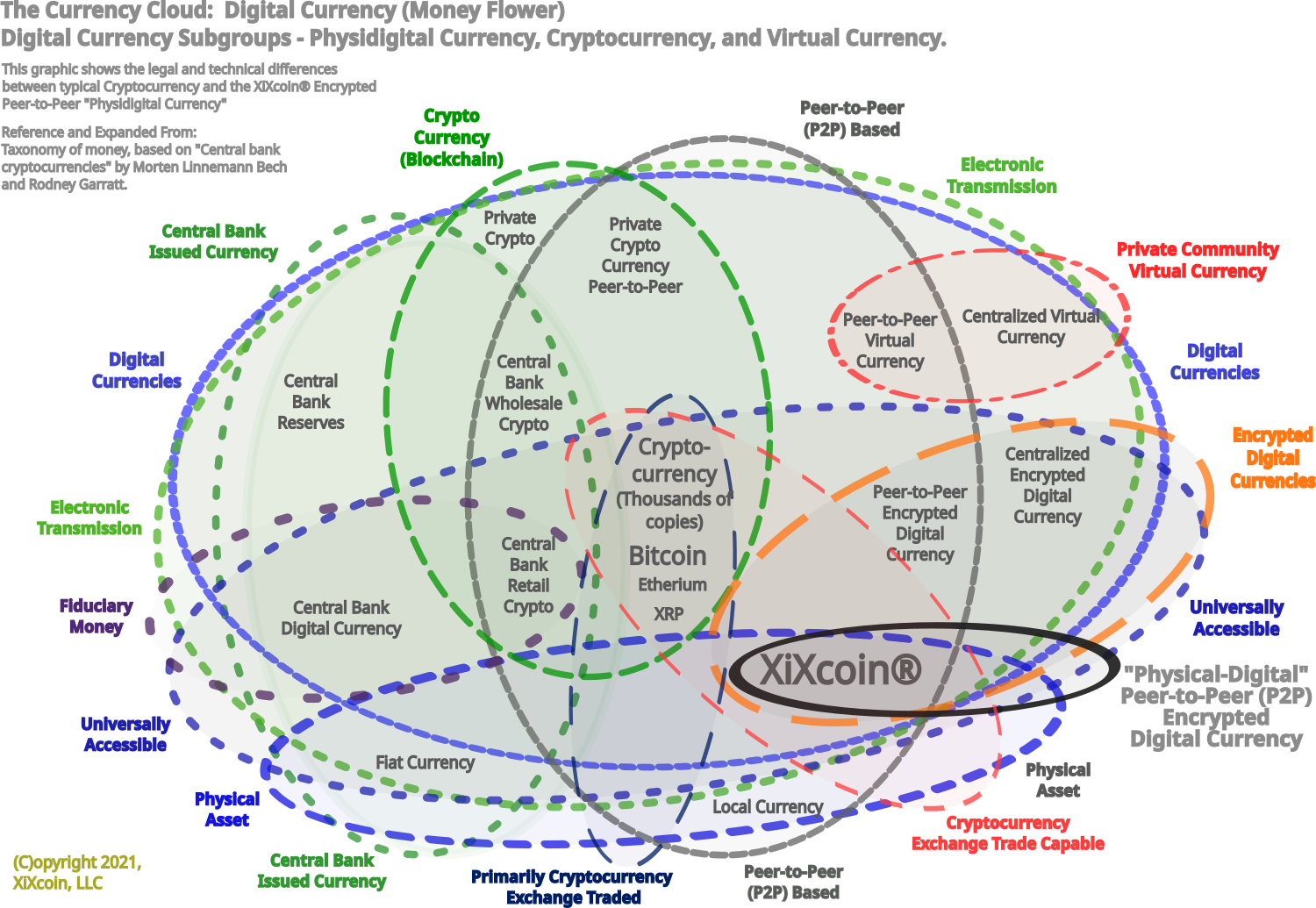 CurrencyCloud-InstrumentsIssuersAndUsers-MoneyFlower - Overlapping ellipses, where the shape is like a flower, the names of the different asset and currency types are within the different intersecting areas.